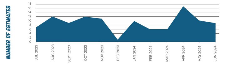 Graph depicting the number of incoming project estimates by month over the last year