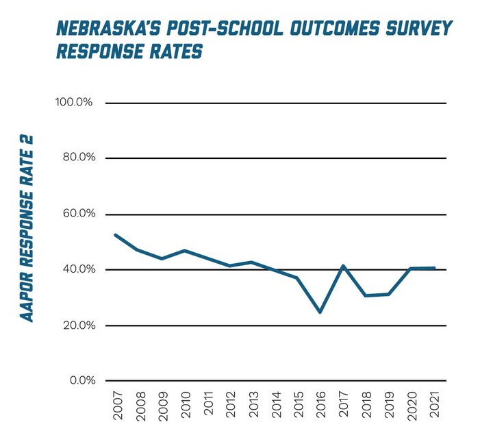 Line graph showing the drop in response rates for the Post-school Outcomes Survey over time