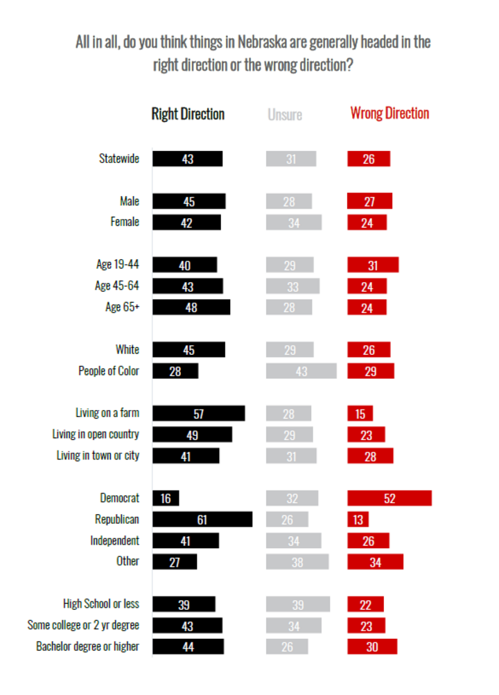 The chart from "Do you think Nebraska is headed in the right direction?" The chart asks the same question, with statewide data showing 43% of people thinking Nebraska is moving in the right direction, 31% being unsure, and 26% believing the wrong direction.